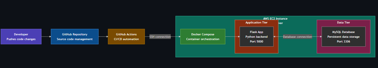 Two-Tier App with CI/CD preview